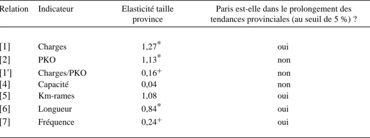 Tableau 3 : La comparaison Paris - province (1991) 