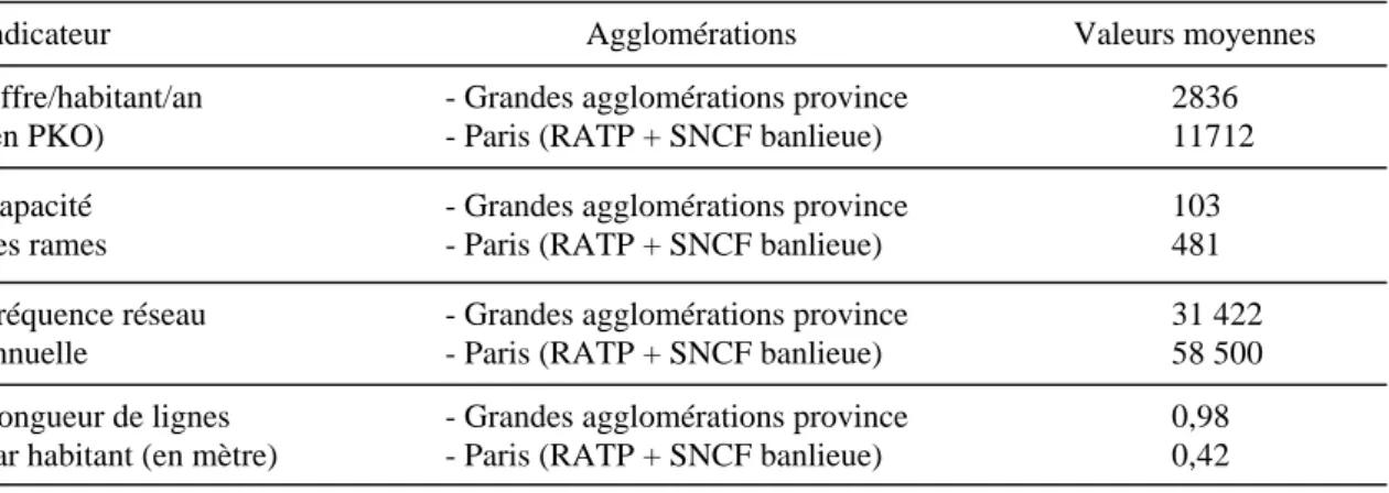 Tableau 5 : Synthèse des variables de décomposition de l'offre (en 1991)  Indicateur Agglomérations Valeurs moyennes  Offre/habitant/an - Grandes agglomérations province 2836  (en PKO) - Paris (RATP + SNCF banlieue) 11712  Capacité - Grandes agglomérations