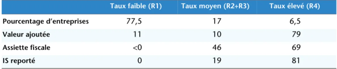 Tableau 2.  Répartition de l’activité et de l’impôt selon les seuils d’imposition en 2016 (en %)