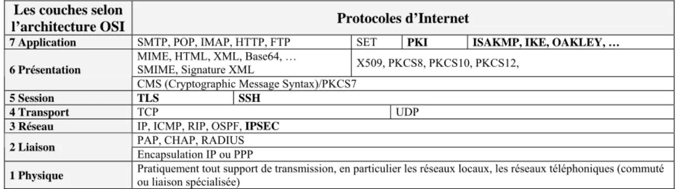 Tableau  2-2. Emplacement des protocoles par rapport au modèle de référence OSI. 