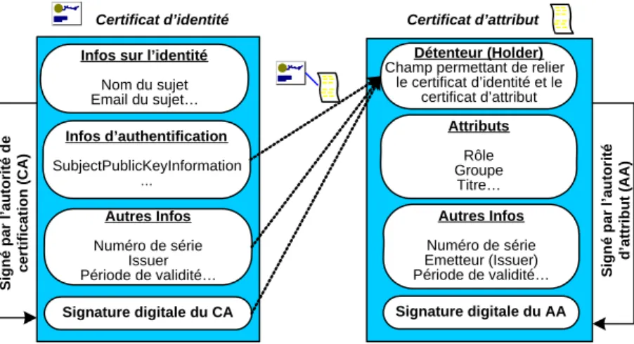 Figure  2-1. Relation entre certificat d’identité et certificat d’attribut 