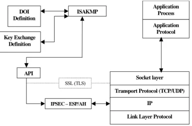 Figure  3-11. Architecture d’ISAKMP 