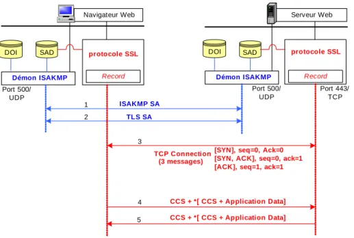 Figure  4-3. Etablissement des différentes sessions pour ISAKMP et SSL/TLS 7