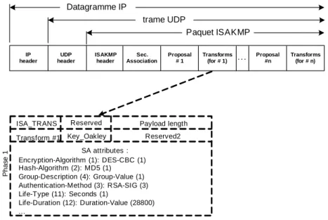 Figure  4-6. Structure d’une proposition ISAKMP (phase 1) 