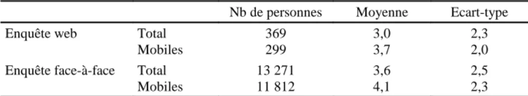 Tableau 4 : Nombre moyen de déplacements quotidiens par personne selon le type d’enquête