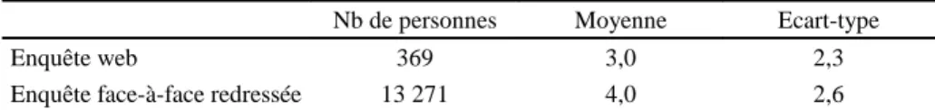 Tableau 9 : Nombre moyen de déplacements par personne selon le type d’enquête, après redressement