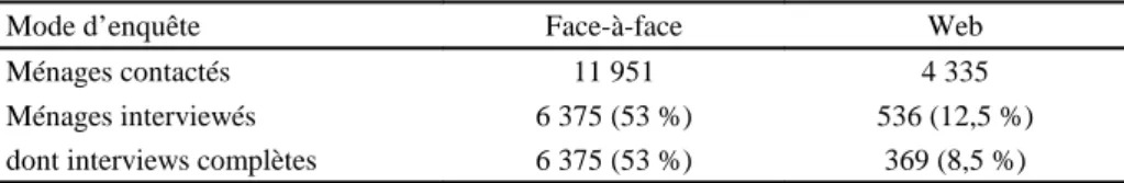 Tableau 1 : Taux de réponse selon le mode d'enquête