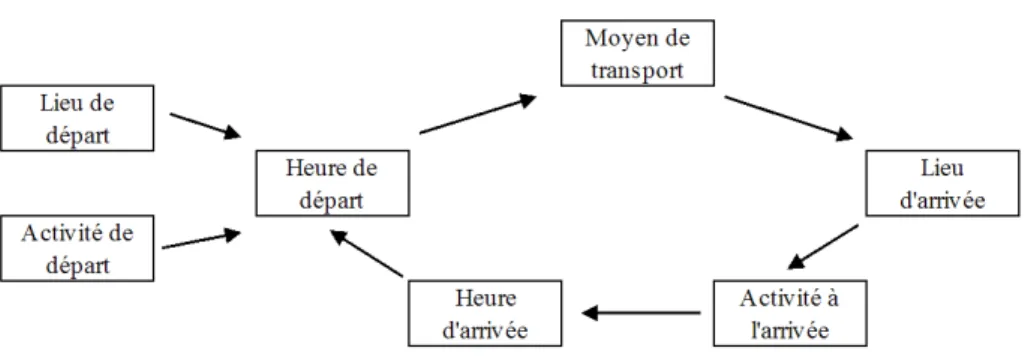 Figure 2 : Cycle des questions relatives à un déplacement