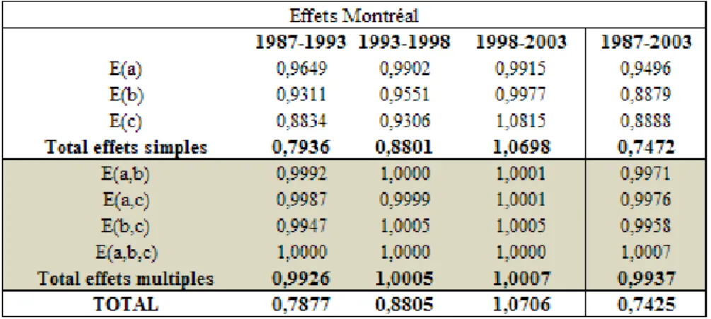 Tableau 2 : Effets des différents facteurs à Montréal