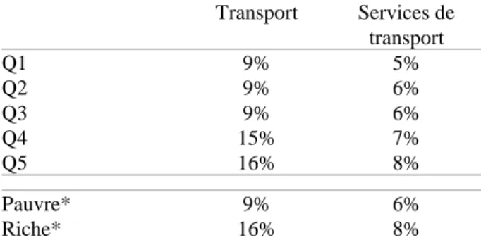 Tableau 3 : Poids des dépenses en transport et en services de transport des   ménages, selon les catégories de revenu (quintiles et Pauvre vs Riche)