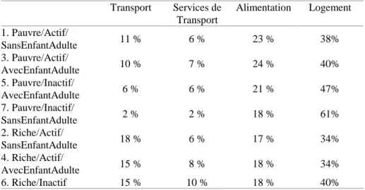 Tableau 4 : Poids budgétaire des dépenses en transport et en services de   transport, selon le groupe de ménages
