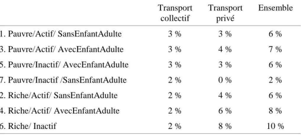 Tableau 5 : Poids budgétaire des différents types de services de transport,   selon le groupe de ménages