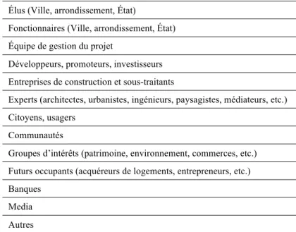Tableau I  Les parties prenantes d’un projet urbain (exemples) 