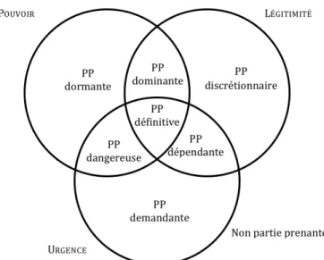 Figure 6   Les types de parties prenantes selon le stakeholder salience model   (Mitchell et al., 1997) 