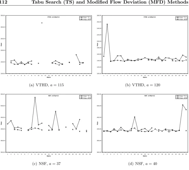 Figure 6.3: Value of The Objective Function for MPSFAP1 (Total Hops) for VTHD and NSF Network Topologies using TS and MFD Algorithms