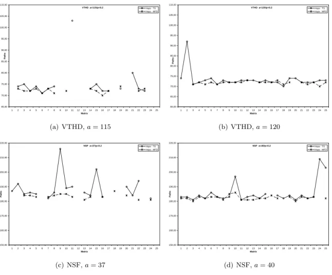 Figure 6.4: Used Paths for Layouts Obtained from MPSFAP1 for VTHD and NSF Network Topologies using TS and MFD Algorithms