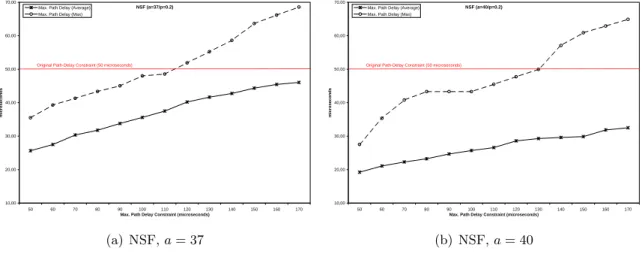 Figure 6.7: Maximum Path Delay and Average Maximum Path Delay for NSF Network Topologies Using MFD Algorithm, as a Function of Delay Constraint