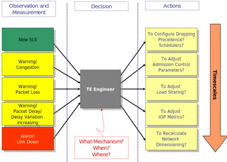 Figure 3.1: The Traffic Engineer and Timescales