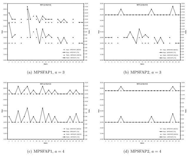 Figure 5.1: Results from MINLP Solver (NEOS) and Tabu Search (TS) for NET1