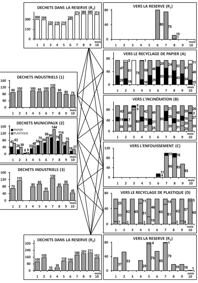 Figure 4.3  Distribution des flux dans le réseau (en chargements/mois). 