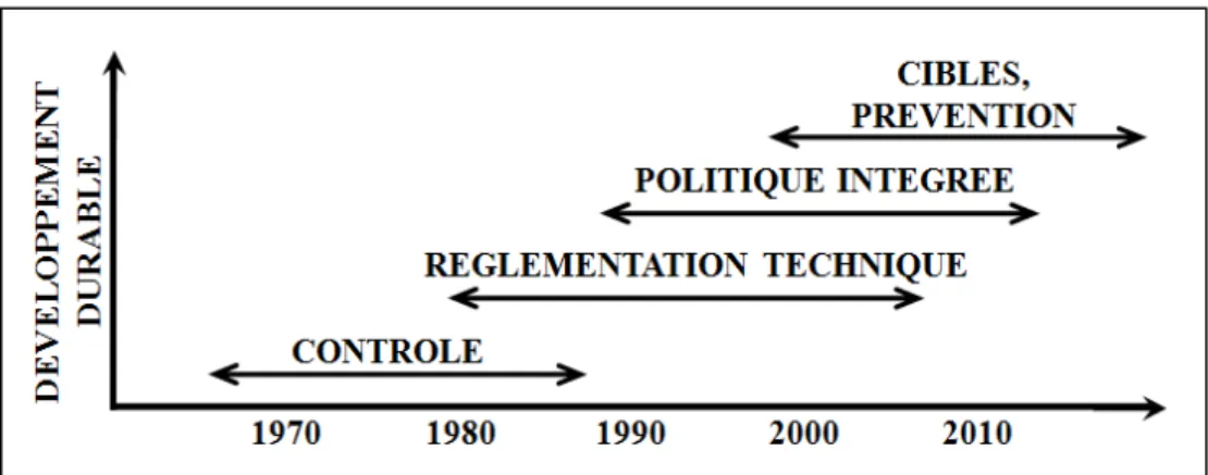 Figure 1.1  Phases de développement de la politique moderne   de gestion des déchets. 