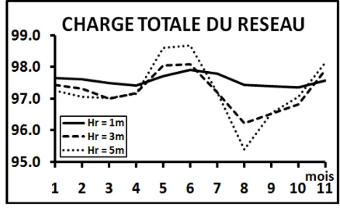 Figure 3.3  Analyse de sensibilité en fonction de   l’intervalle d’indice de la réserve