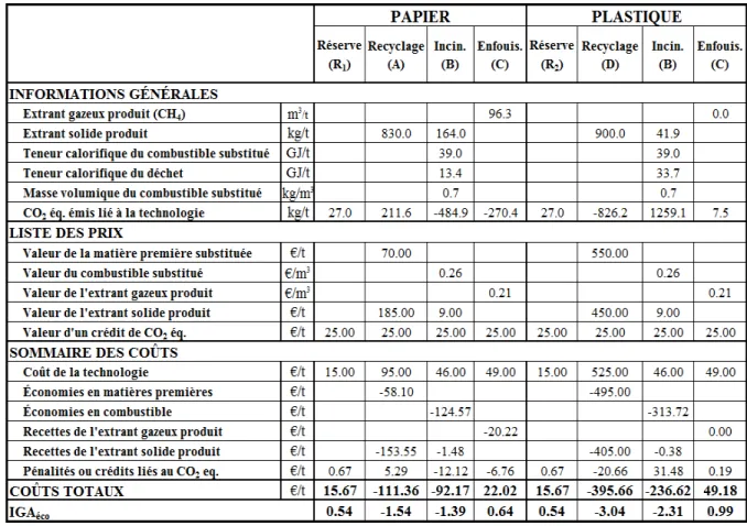 Tableau 4.4  Sommaire des coûts de gestion pour les aspects économiques (IGA éco ) 