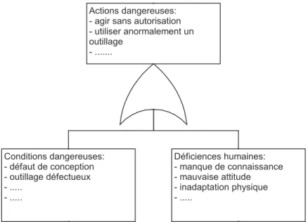 Figure 2 : Principe d'une étude de sécurité basée sur les principes de l'action dangereuse  d'après Heinrich en 1957, Favaro et Monteau 1990 [INRS 1990-1]