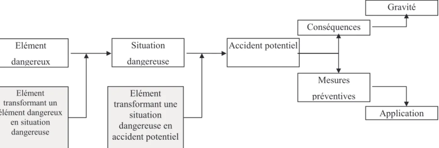 Figure 5: Démarche de fonctionnement de l'APR contenant le modèle implicite de l'accident.8