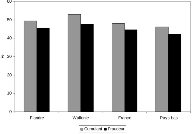 Graphique 2. Taux de cumulants et de fraude dans le traitement de fraude sociale 