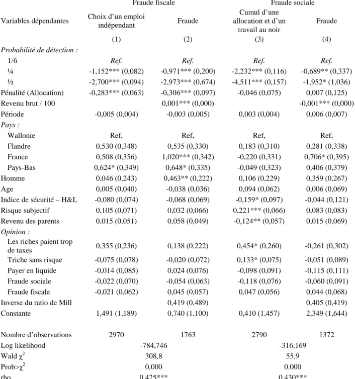 Table 2. Déterminants de la fraude fiscale et de la fraude sociale 