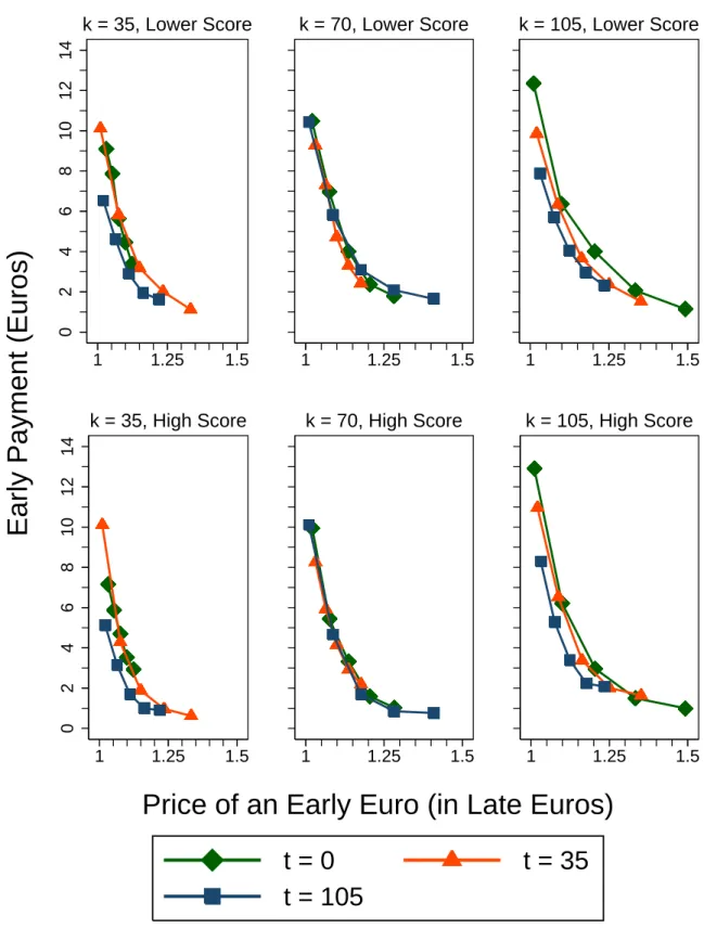 Figure 2: Demand Functions by Date of Early Payment, t, All Treatments