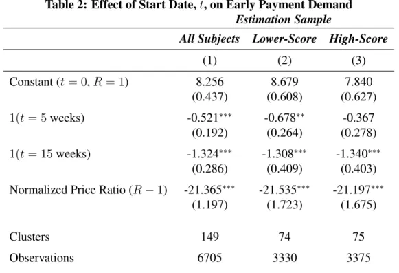 Table 2: Effect of Start Date, t, on Early Payment Demand Estimation Sample