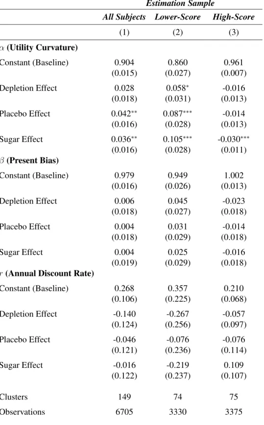 Table 4: Treatment Effects on Aggregate Utility Parameter Estimates Estimation Sample