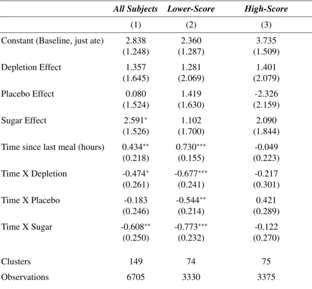 Table 6: Treatment Effect on Early Payment Demand with Meal Time Controls Estimation Sample