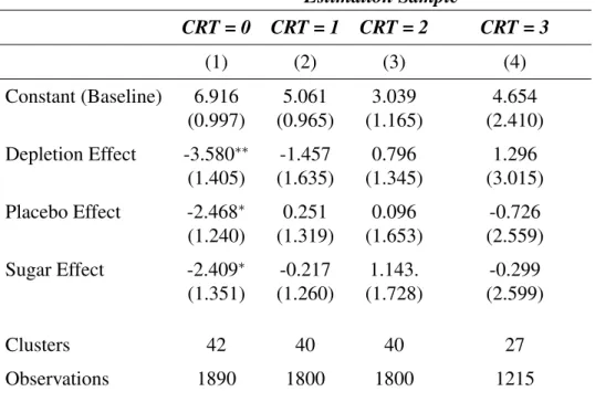 Table 7: Treatment Effect on Early Payment Demand by CRT Score Estimation Sample CRT = 0 CRT = 1 CRT = 2 CRT = 3 (1) (2) (3) (4) Constant (Baseline) 6.916 5.061 3.039 4.654 (0.997) (0.965) (1.165) (2.410) Depletion Effect -3.580 ∗∗ -1.457 0.796 1.296 (1.40