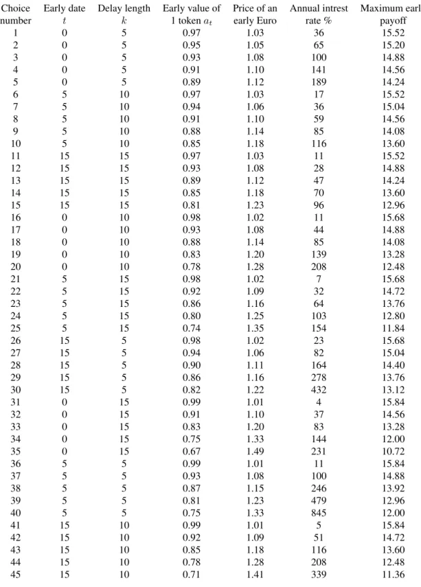 Table A1: The 45 Choice Sets in the Time Preference Elicitation Task Parameter