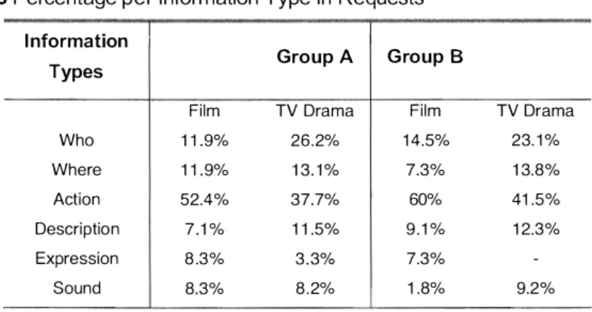 Table 3  shows the requests perccntage  made per information type. For the film,  we  observed that the majority of requests were about the action for both  groups  (Group  A  with  52.4%  and  Group  B  with  60%) 