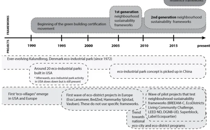 Figure 2.2.: Rough timeline of eco-district trends globally from the 1980s to the present
