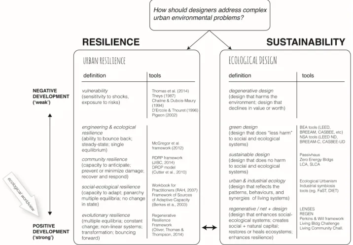 Figure 2.3: The continuum from weak to strong definitions of resilience and sustainability