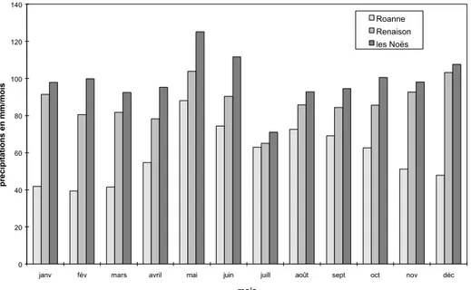Figure 4:  Précipitations mensuelles moyennes  sur la période 1975-95 (source : Météo-France) Températures