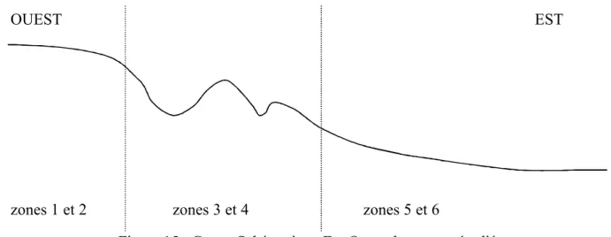 Figure 15 : Coupe Schématique Est-Ouest du secteur étudié 8.4.3.2 Aptitude de l’entropie à représenter une typologie de relief L’indice de Shannon, H’, individualise bien les types de relief observés (cf