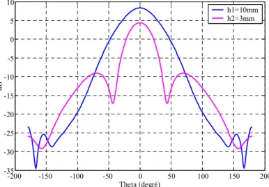 Figure 2.3  Exemple de diagramme de rayonnement à f= 6GHz dans le plan phi=135° 
