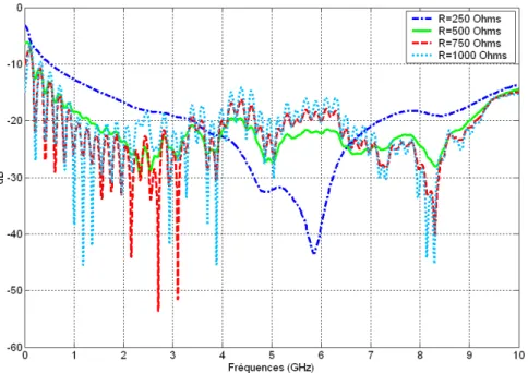 Figure 2.8  Evolution du module du coefficient de réflexion en fonction des résistances 