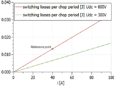 Fig. 3-10 Switching losses as function of current for different DC supply [11] 