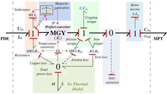 Fig. 3-17 Causal Bond-Graph model of motor considering temperature sensitivity  a)  Model Structure 