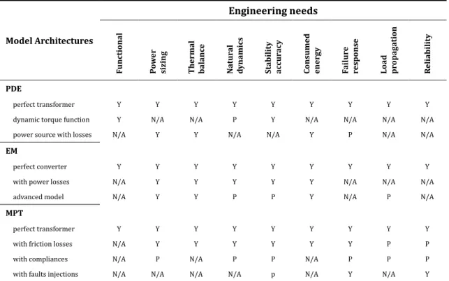 Table 1-3 Model architectures of EMA power devices vs. engineering needs 