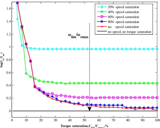 Fig. 2-10 Dimensionless response time depending on torque and speed saturations 