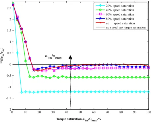Fig. 2-11 Dimensionless first overshoot depending on torque and speed saturation 