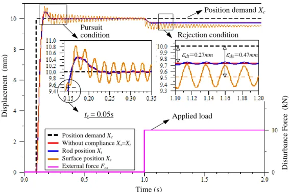 Fig. 2-19 Comparison of position pursuit and rejection performance without/with compliances 